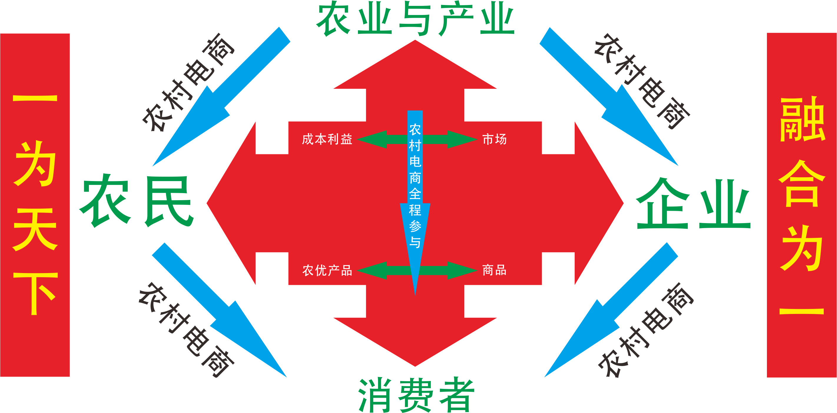 农产品如何借助电子商务填补市场空缺 策略洞察与路径探析